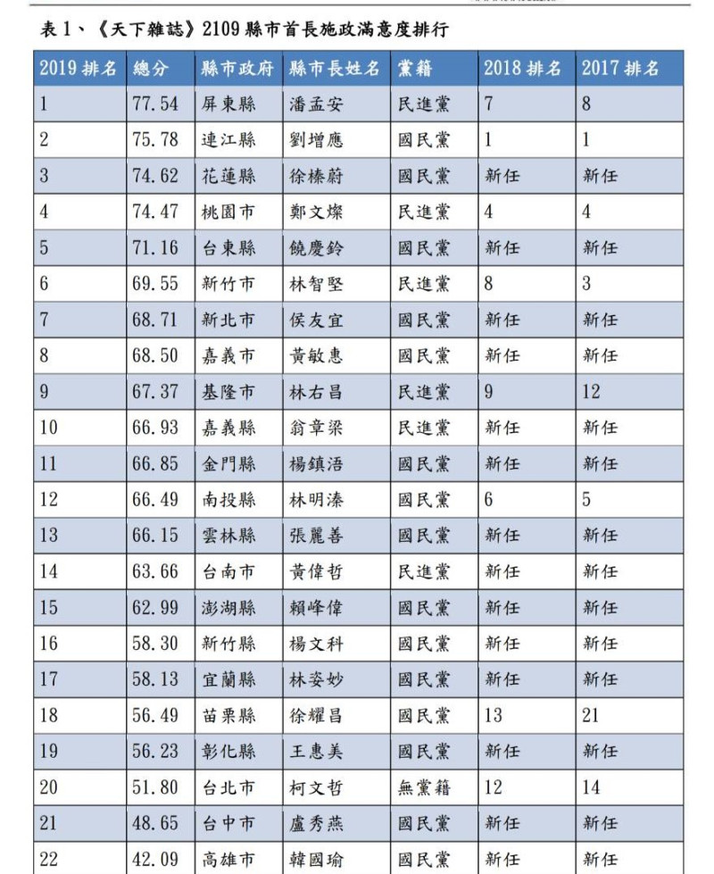 前十名滿意度排名中，綠營、藍營縣市皆各佔5位。   圖/天下雜誌提供