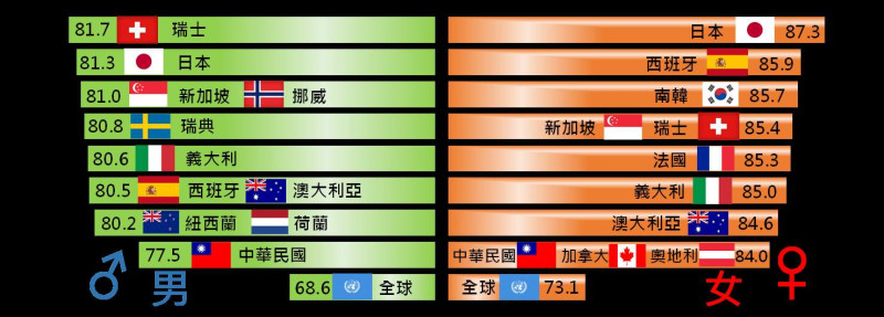 相較於全球平均壽命，我國男、女性的平均壽命均高於全球平均水準，低於日本、瑞士、西班牙、新加坡等國家。   圖：內政部提供