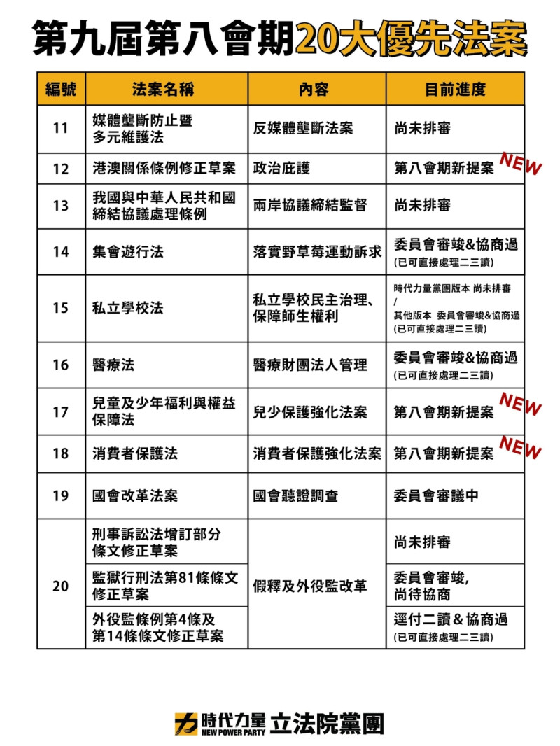 時力今天公布20大優先法案。   圖：時力提供