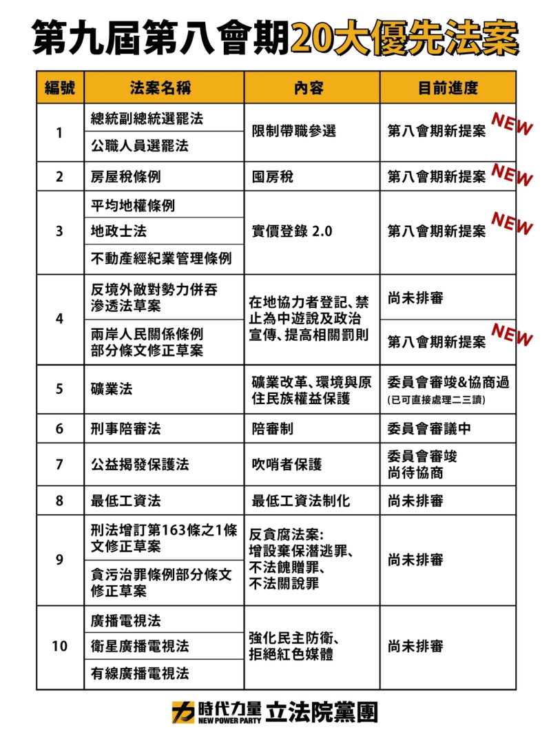 時力今天公布20大優先法案。   圖：時力提供