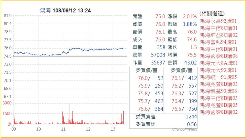 鴻海股價創下波段新高76元，漲2.01%。