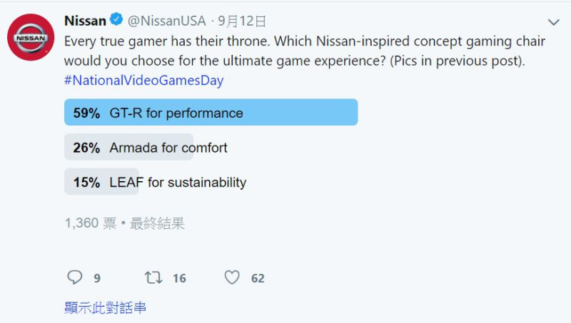 Nissan公布票選結果，最受歡迎的電競椅款為GT-R NISMO，獲得過半的票數。