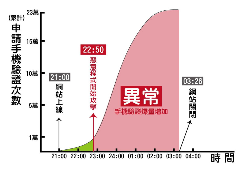 台灣民眾黨官網15日晚間9時正式上線後，11時起出現流量異常，官網於3時許關閉網站進行維修。   圖：台灣民眾黨/提供