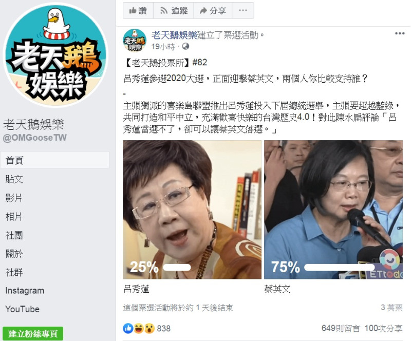 網路臉書粉專發起網路投票活動，問蔡英文VS.呂秀蓮的支持。   圖：翻攝老天鵝娛樂臉書