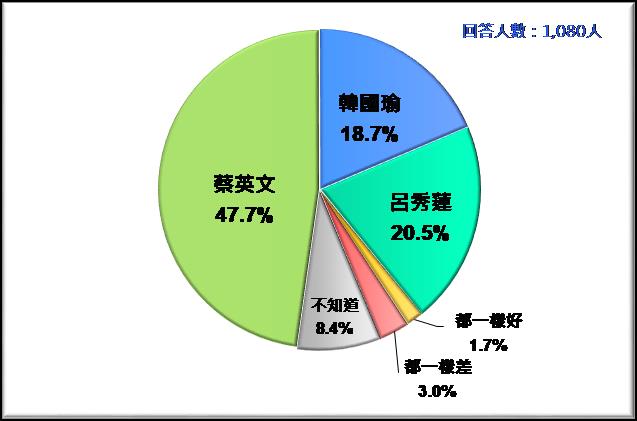 蔡韓呂三位總統候選人，誰的品德操守較好？（圖9）     圖：台灣民意基金會/提供