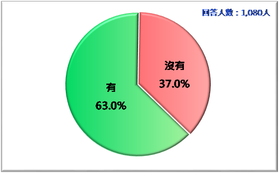有多少台灣總統選民知道蔡總統博士論文爭議？   圖：台灣民意基金會/提供