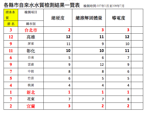 各縣市清水水質排名。   圖：台灣水資源保育聯盟／提供