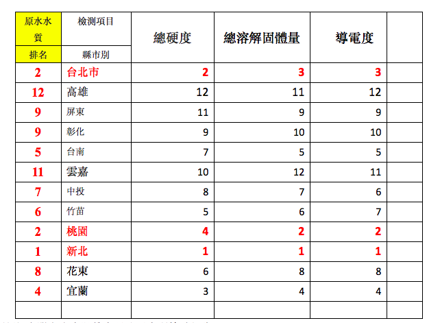 各縣市原水水質排名。   圖：台灣水資源保育聯盟／提供