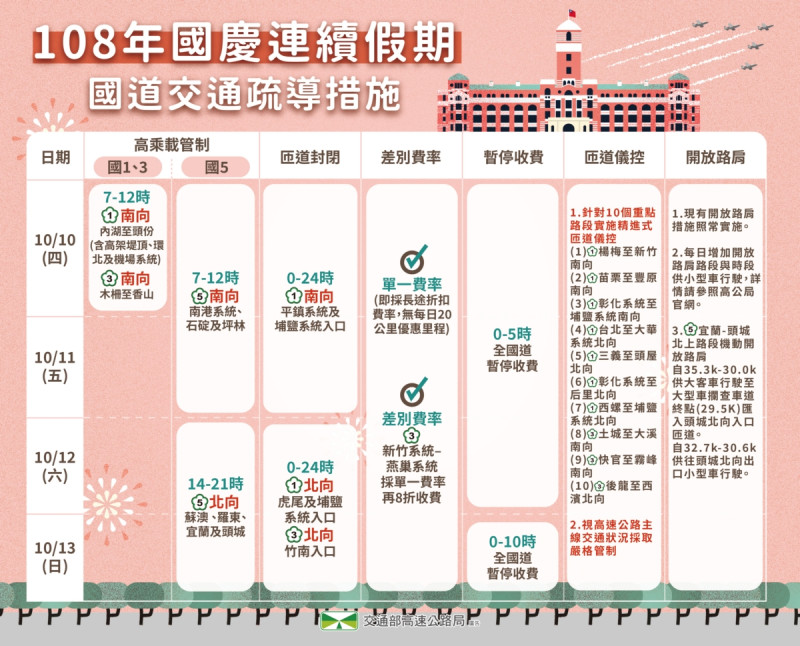 108國慶連續假期國道疏導措施一覽表。   圖：高公局／提供