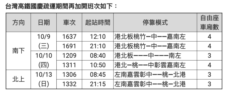 台灣高鐵國慶疏運期間再加開班次   圖：台灣高鐵/提供