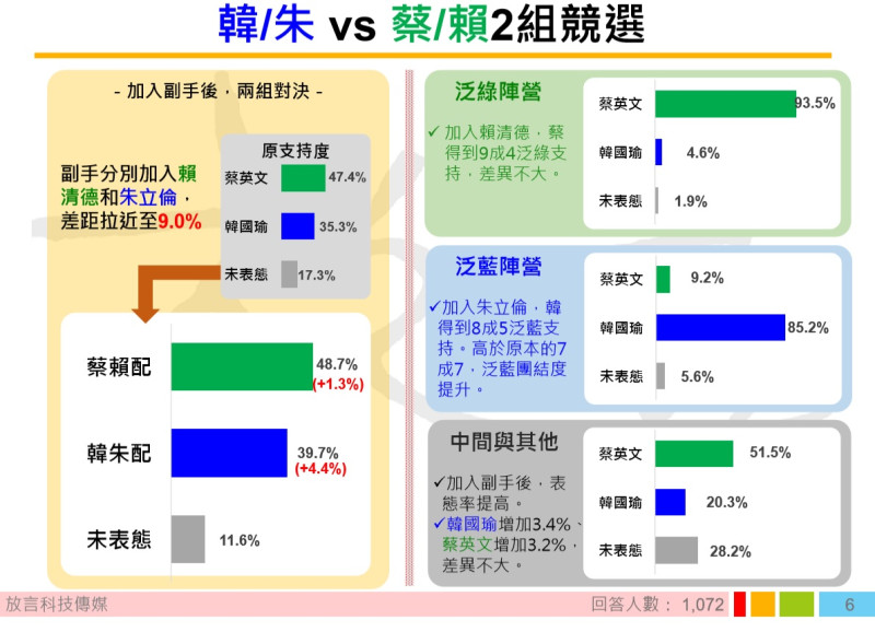 若2020總統大選是「韓朱配」對決 「蔡賴配」， 雙方差距只有9%。   圖：翻攝自放言民調完整圖表分析
