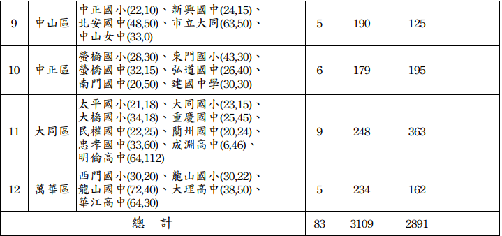 台北市 108 年度颱風期間開放停車學校一覽表    圖：台北市教育局/提供