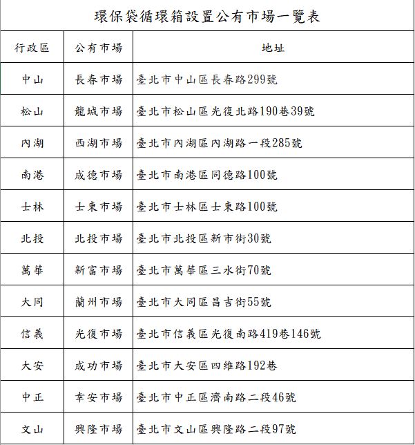 環保袋循環箱設置公有市場一覽表   圖：台北市環保局/提供