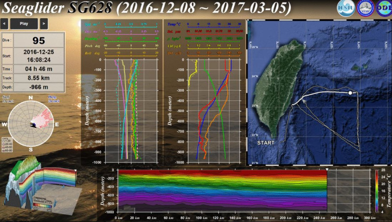 台灣海洋研究團隊首度發現黑潮並非一支穩定的洋流，而是如「千層糕」般搖擺不定，為全球首次精準解析黑潮強流底下的水文結構。   