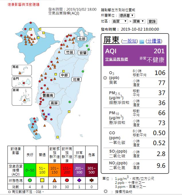根據空氣品質檢測網資料指出，全台灣有39個測站達對敏感族群不友善的橘警，有30個測站達紅害等級，其中，屏東更「紫爆」   圖：取自環保署空氣品質監測網