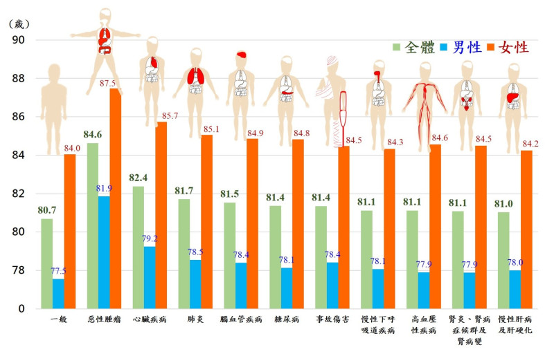十年來男女性的死亡原因比較。   圖：內政部提供