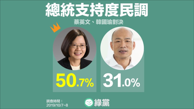 綠黨公布最新民調，蔡英文的支持度狂贏韓國瑜19.7%。   圖：翻攝綠黨臉書