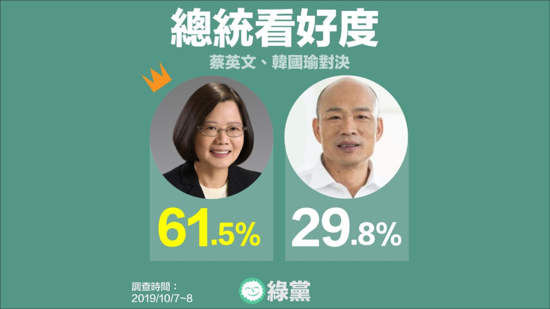 綠黨公布最新民調，差距拉開到31.7%，顯示選民對於蔡英文連任總統的看法樂觀，對韓國瑜選情則持悲觀態度。   圖：翻攝綠黨臉書