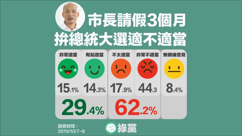 綠黨公布最新民調，韓國瑜請假3個月拚總統，62.2%認為不適當。   圖：翻攝綠黨臉書