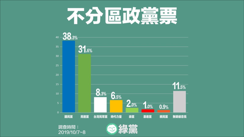 「政黨票」部分，國民黨擁有38.3%支持度，民進黨則有31.6%。   圖：翻攝綠黨臉書