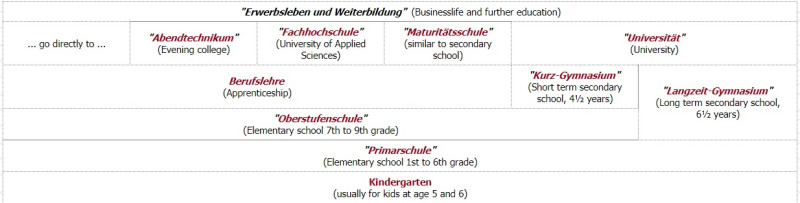 圖二：瑞士教育體系制度。圖片來源:education in switzerland