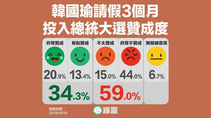 綠黨針對「高雄市民」進行民調，高達59%的市民不贊成韓國瑜請假投入總統選舉，僅34.3%贊成，顯示各群族、年齡都反對「放韓假」的做法。   圖：翻攝綠黨臉書