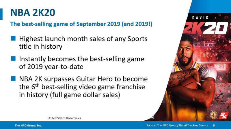 《NBA 2K20》雖然口碑崩盤，但卻是2019銷量最佳的遊戲。   圖：翻攝自推特