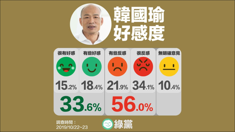 根據綠黨此次民調顯示，有56%的民眾對韓國瑜反感。   圖:綠黨臉書