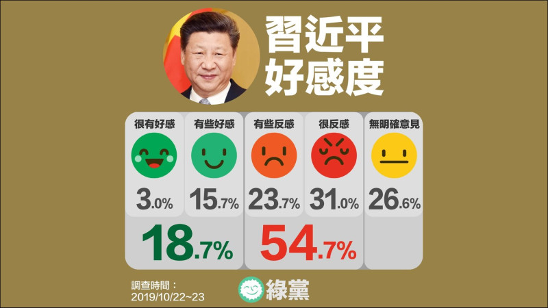 根據綠黨此次民調顯示，有54.7%的民眾對習近平反感。   圖:綠黨臉書