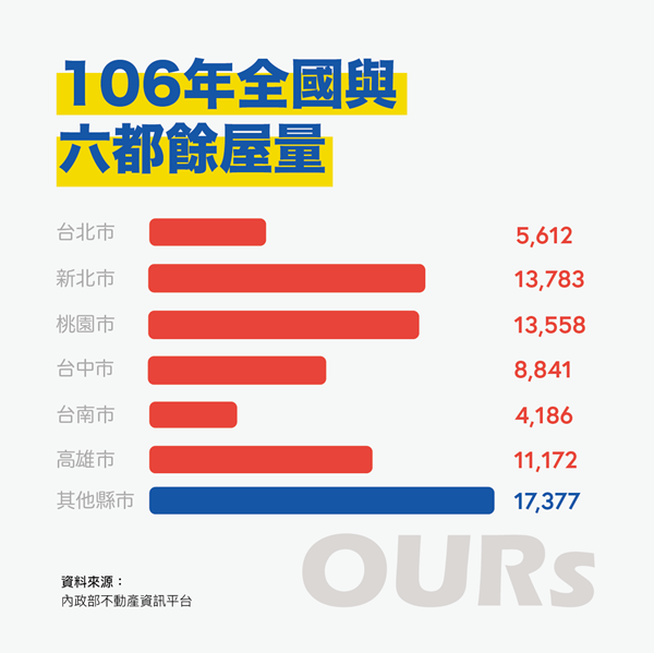 六都及台灣省餘屋數量統計。   圖 : OURs/提供