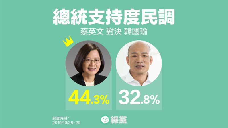 根據綠黨此次的民調，若總統大選呈現蔡韓對決的局面，蔡英文支持度為44.3%、韓國瑜則有32.8%。   圖：綠黨臉書