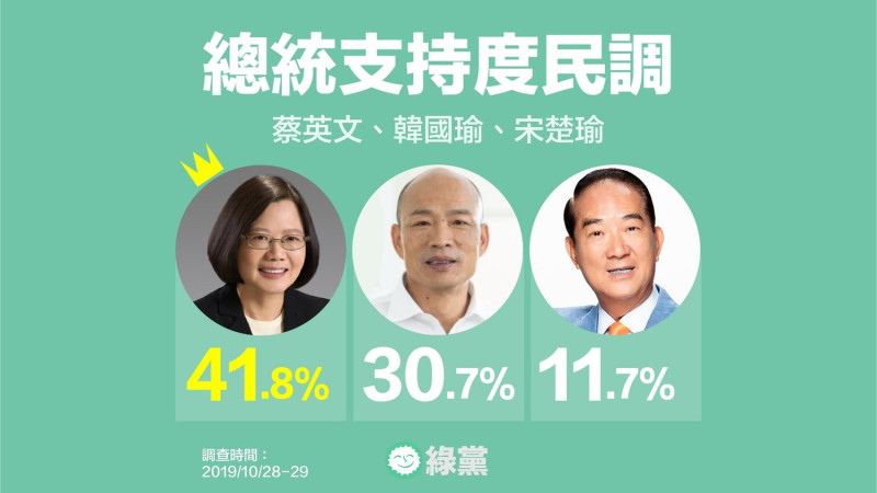 若宋楚瑜加入總統大選戰局，調查顯示，蔡英文雖仍能以41.8%勝出，領先韓國瑜的30.7%、宋楚瑜的11.7%。   圖：綠黨臉書