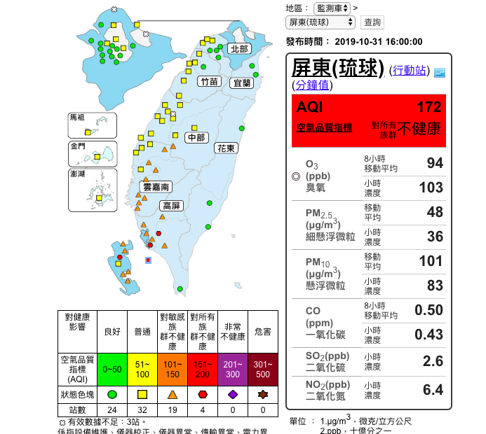根據環保署空氣品質監測網，中部以南共有19測站亮橘燈，4測站飆紅害   