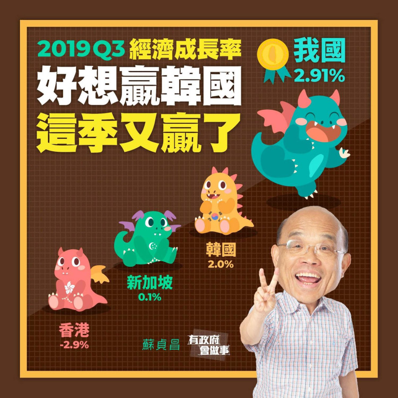 行政院長蘇貞昌今日透過臉書分享，台灣在今年第三季經濟成長率中蟬聯亞洲四小龍冠軍，並透過圖說標註，2019第三季經濟成長率好想贏「韓國」，這季又贏了。   圖：翻攝自蘇貞昌臉書