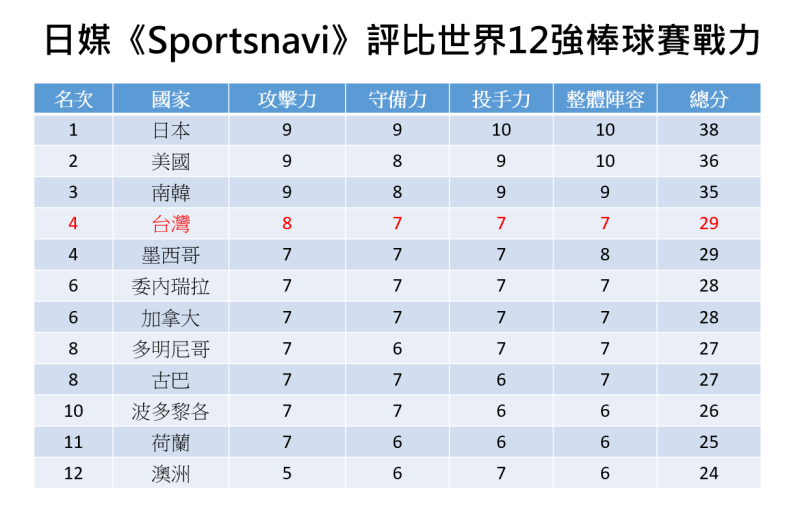 日媒《Sportsnavi》評比12個出場國戰力。其中，台灣僅輸日本、美國和南韓，與墨西哥並列第4。   圖：新頭殼整理製作