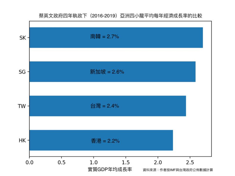 北卡經濟系副教授林環牆指出台灣經濟成長率四年來平均落居亞洲四小龍之第三。   圖：林環牆臉書