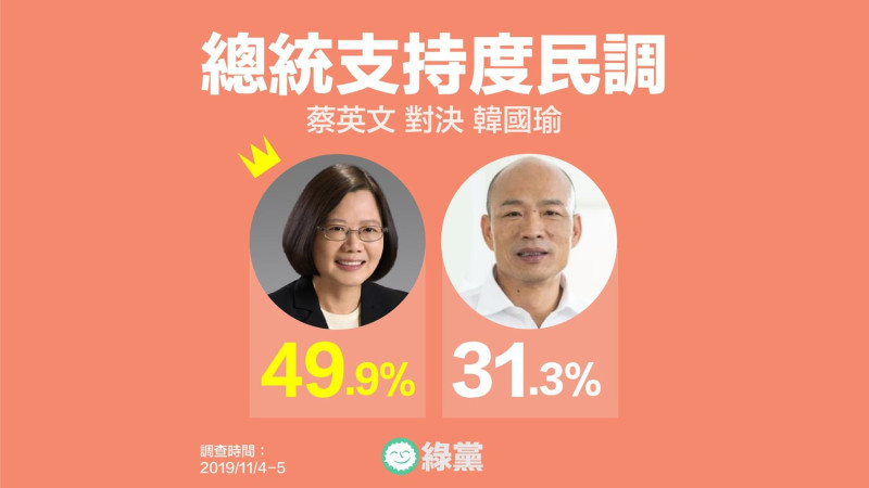 根據綠黨委託「山水民調」所做的最新調查顯示，蔡英文與韓國瑜之間的支持度拉大到18.6%，蔡的支持度達49.9%，韓則為31.3%。   圖：綠黨臉書