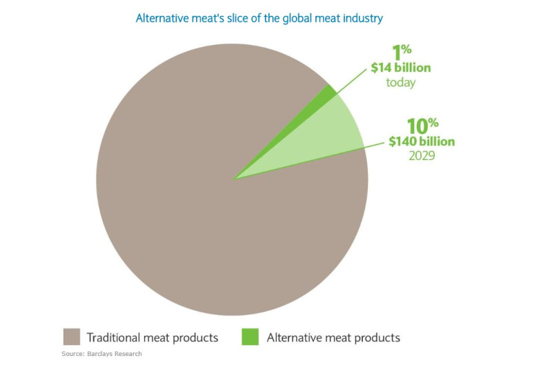 根據Barclays預估，未來10年內，替代性肉類銷售額預估可成長至當前銷售額的10倍。   圖：翻攝自Barclays
