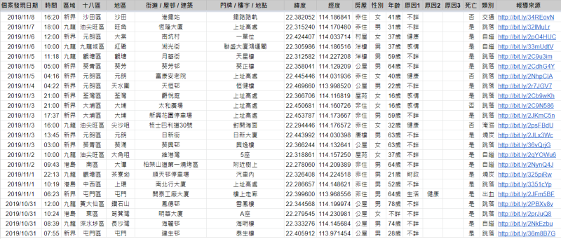 有民眾自發整理抗爭以來的「自殺」數據作為保留。   圖：翻攝自2019年香港自殺資料統計
