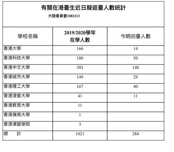 根據陸委會最新資料，現時在港台灣學生約1021人，預計今明兩天逾280人返台。   圖：陸委會/提供