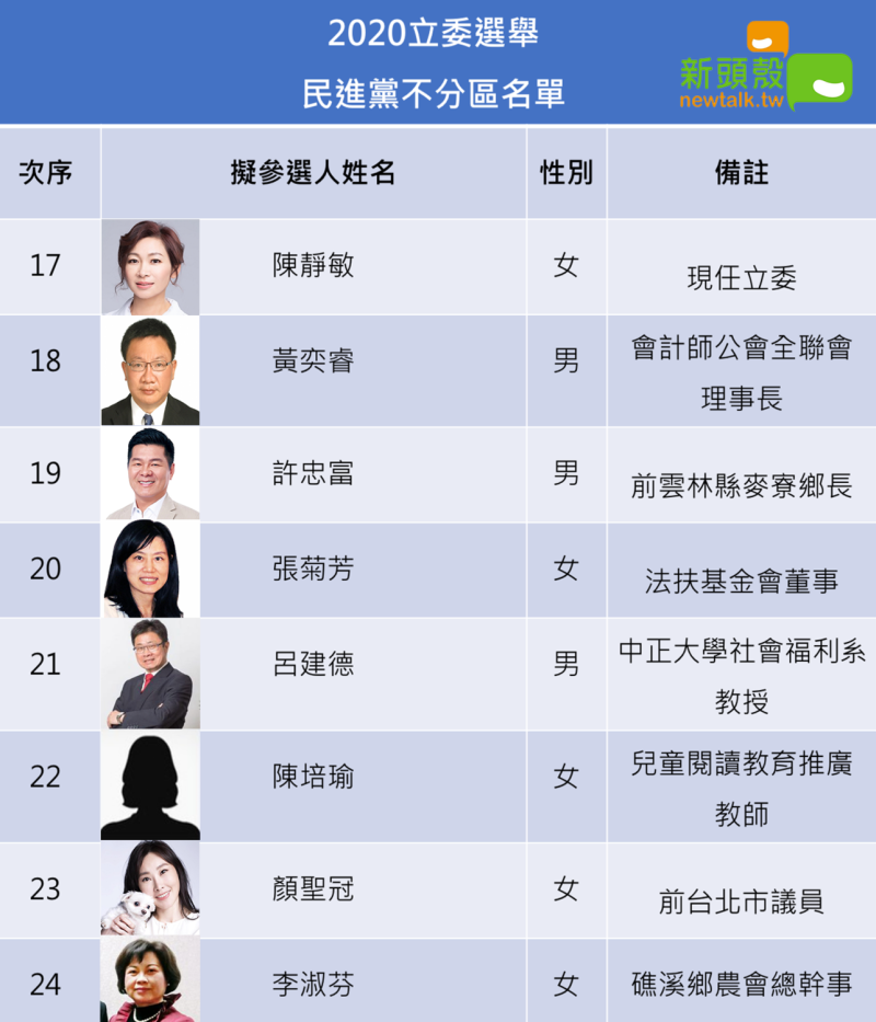 民進黨34名不分區立委提名名單（3/3）   圖:新頭殼製圖