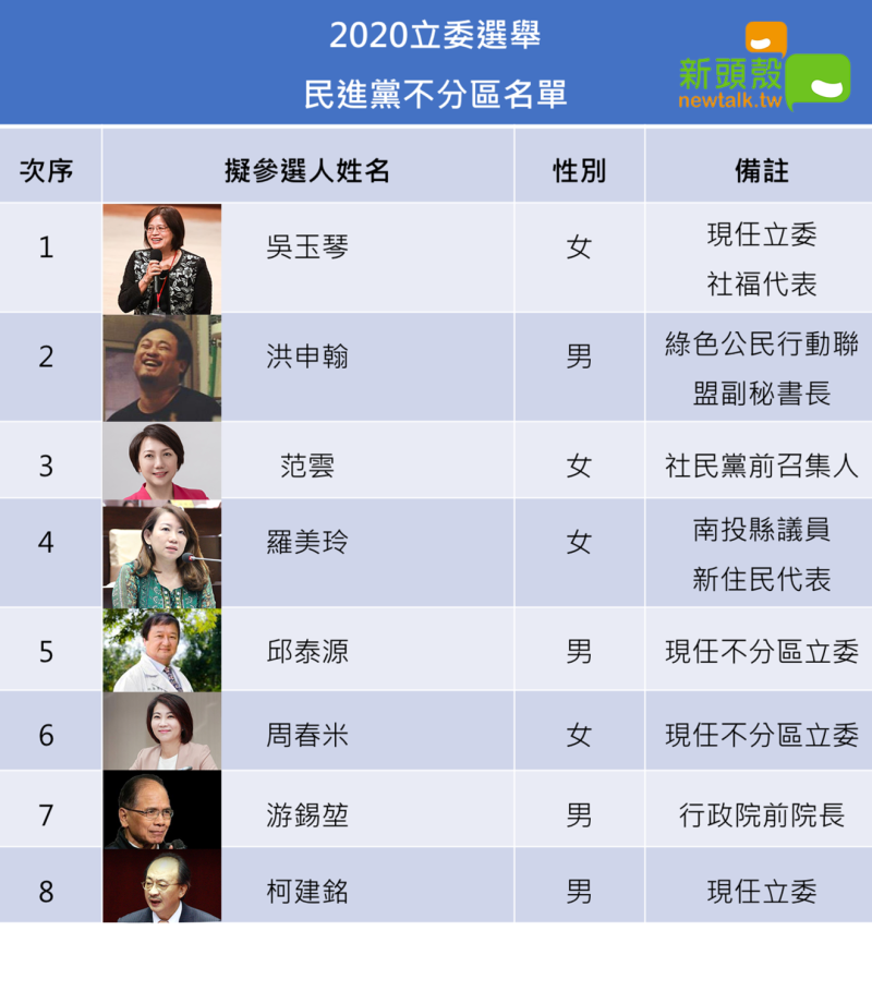 民進黨34名不分區立委提名名單（1/3）   圖:新頭殼製圖