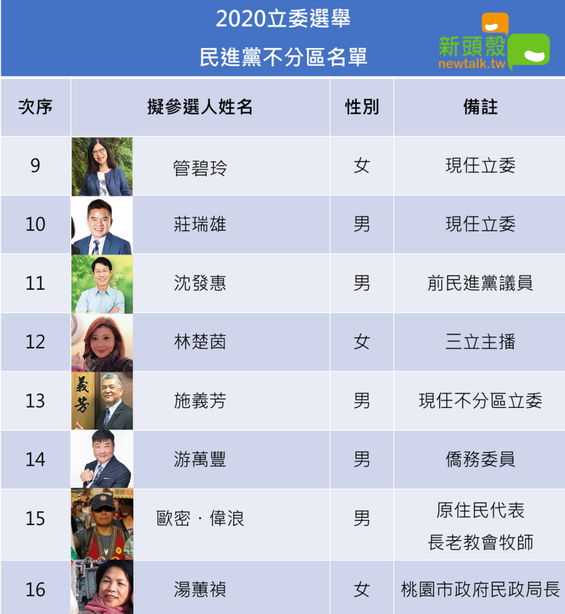 民進黨34名不分區立委提名名單（2/3）   圖:新頭殼製圖