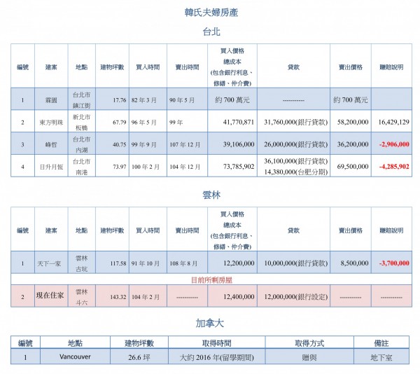 韓國瑜競選總部今（15）天也公布韓夫婦房產的歷來房產交易買賣資訊及資料。   圖：韓國瑜競選總部/提供