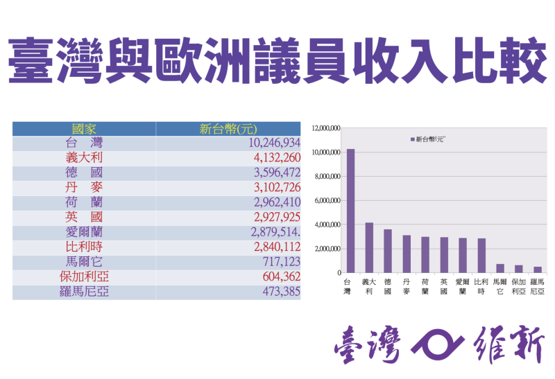 台灣與歐洲議員收入比較。   圖：台灣維新黨提供