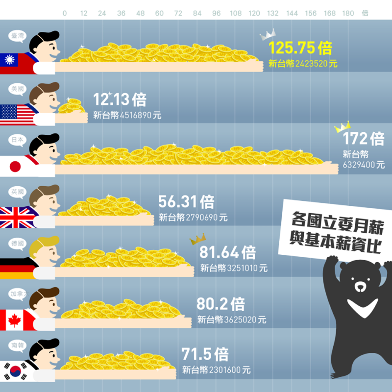 各國立委年薪比較。   圖：台灣維新黨提供