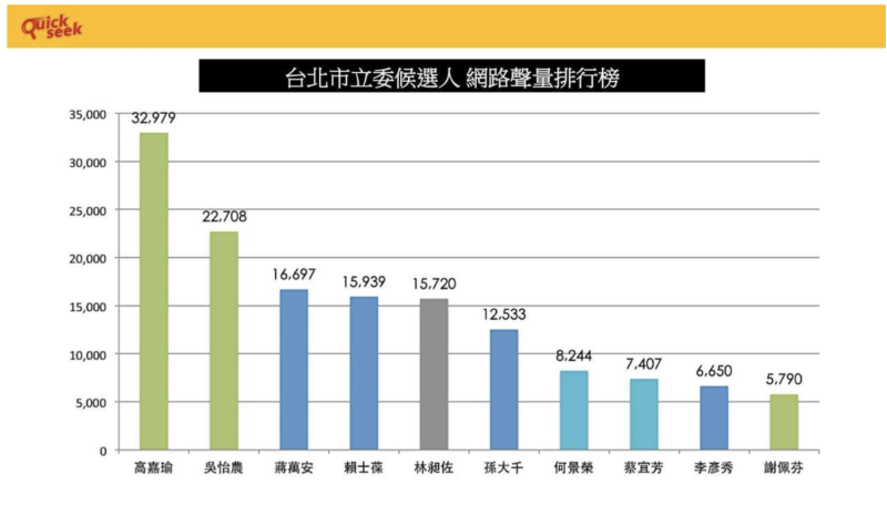 台北市立委選情網路聲量前十名。   圖：翻攝自QuickseeK快析情報數據庫