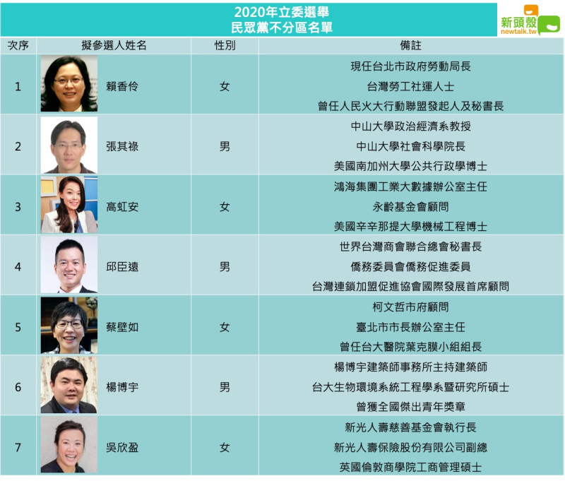 台灣民眾黨不分區立委名單。   圖：新頭殼製圖
