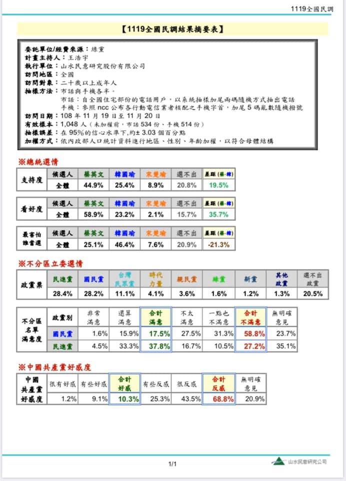 調查結果顯示，政黨支持度部分，投民進黨的民眾達28.4%、國民黨28.2%，台灣民眾黨11.1%、時代力量4.1%、親民黨3.6%、綠黨1.4%、新黨1.1%、台灣基進0.9%。   圖：擷取自王浩宇臉書