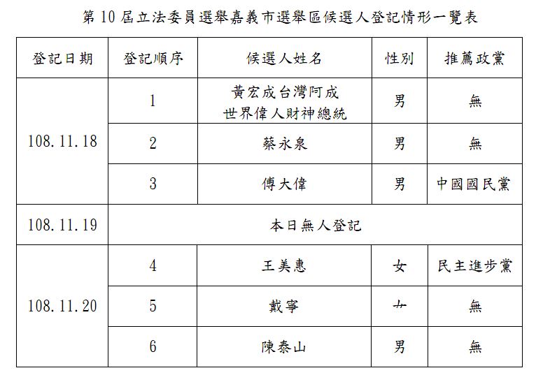 截至11月20日止，嘉義市已經有6人登記參選立委。   圖：嘉義市選委會/提供